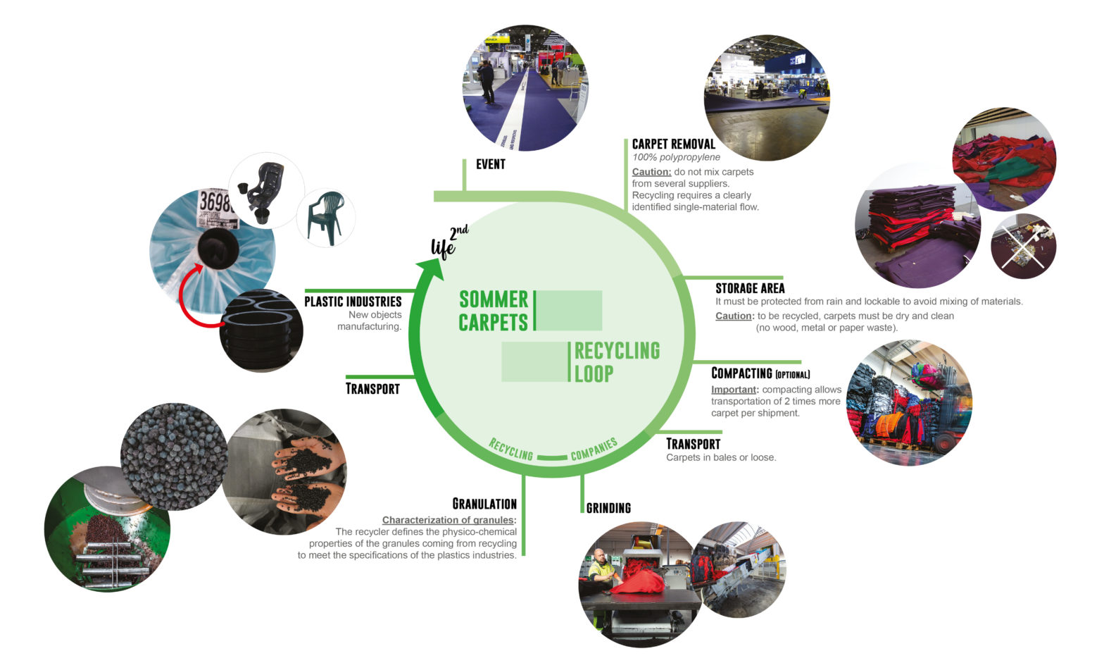 Recycling process Sommer Event Flooring